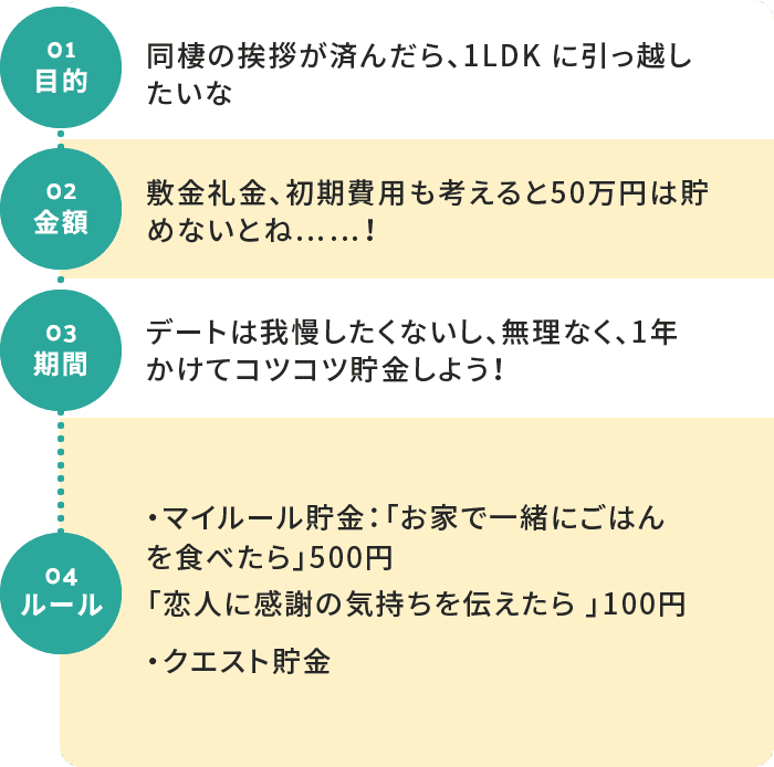 貯金の流れ