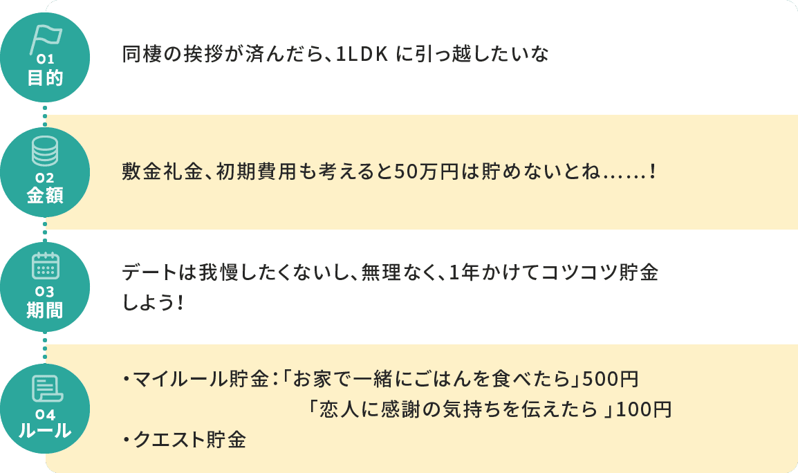 貯金の流れ