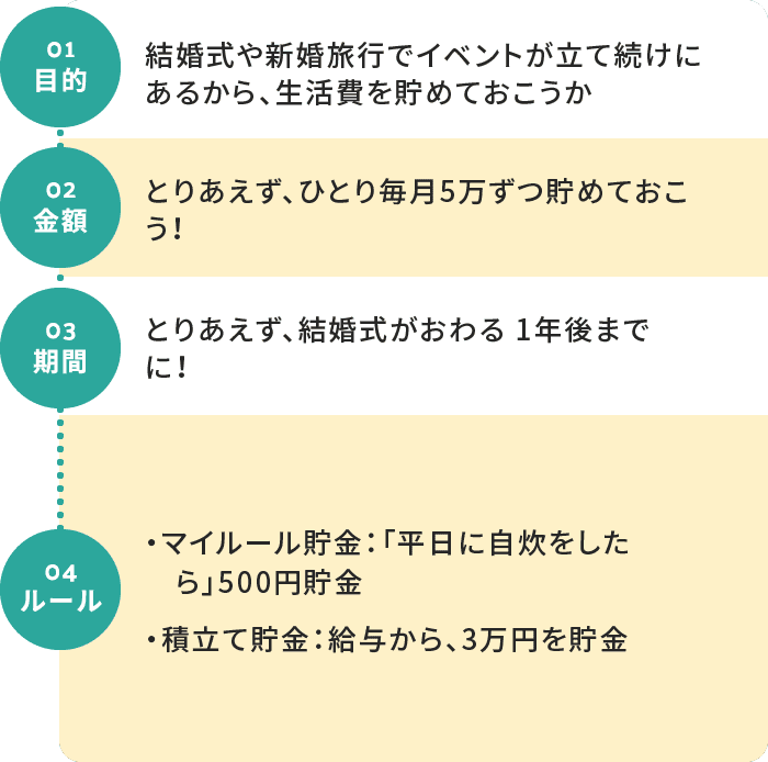 貯金の流れ