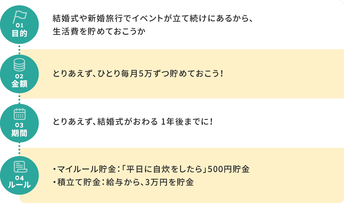 貯金の流れ